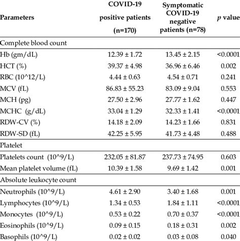 Comparisons Of Hematological Parameters Between Patients Download