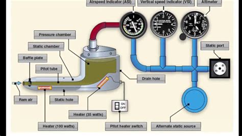 Aplicaciones Del Tubo De Pitot Youtube