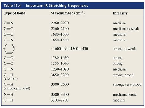 Pics Ir Spectrum Table And Description Alqu Blog