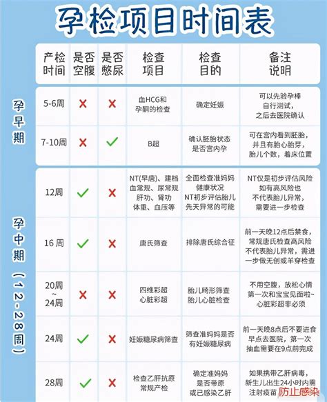 孕期1 40周的注意事项，超实用！附孕检项目时间表 知乎