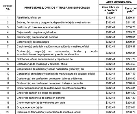 ¿a Qué Te Dedicas Y Dónde Radicas Así Quedan Los Salarios Mínimos Por