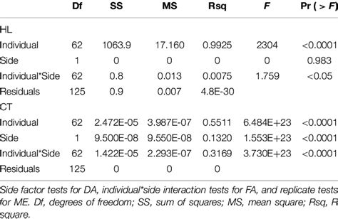 Anova Statistical Tests Of Significance Of Fluctuating Asymmetry Fa