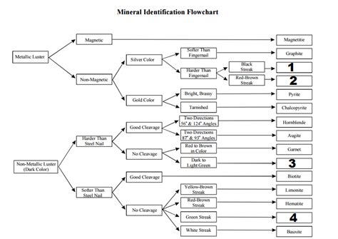 Mineral Flow Chart