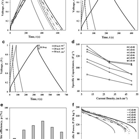 A Charge Discharge Curves For All Cells At An Applied Constant Current