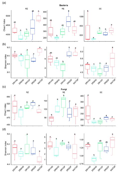 Effect Of Watering Regimes On Microbial Alpha Diversity A B Chao