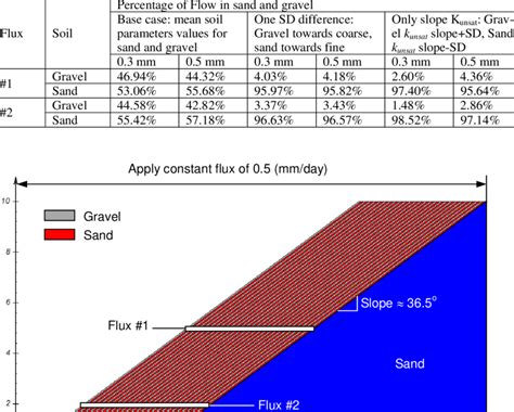 Summary Of Modeling Results For The 6 Computer Runs With Gravel