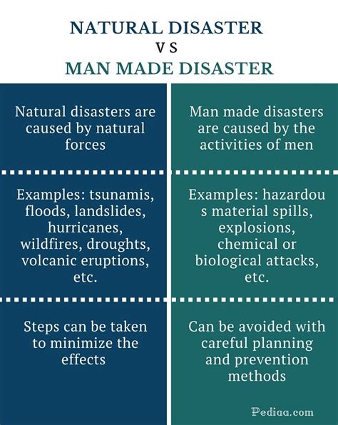 Understanding Natural and Man-Made Disasters