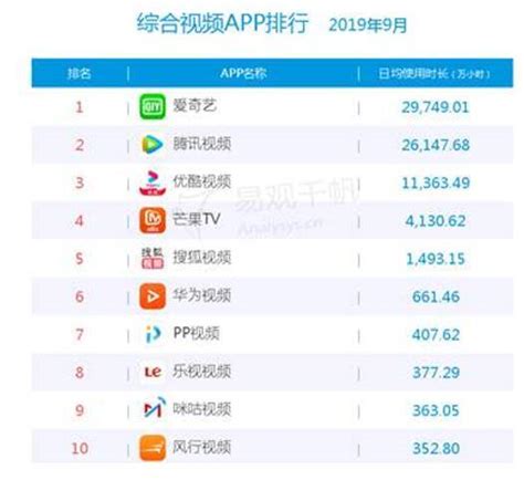 综合视频行业用户规模达9 43亿人 爱奇艺日均使用时长近3亿小时领跑 财经头条