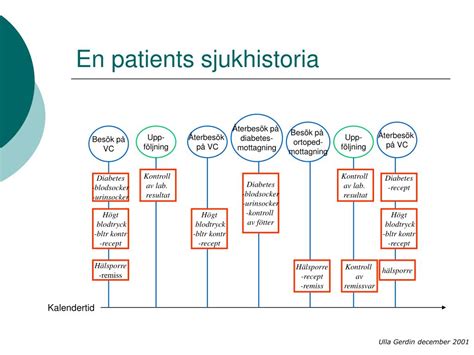 PPT Problem och problemgrupper i hälso och sjukvård PowerPoint