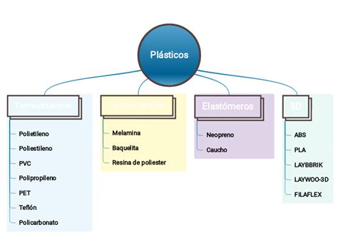 Pl Sticos Mind Map