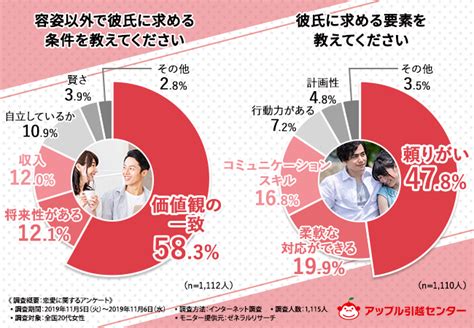 彼氏に求める要素は？20代女性「理想の彼氏像」驚きの傾向と対策 まぐまぐニュース！