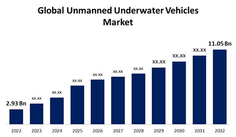 Unmanned Underwater Vehicles Market Size Forecast 2032