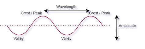 Wireless LAN Theory Configure Networks