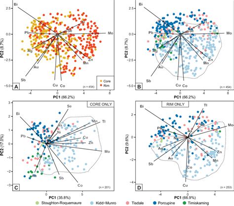 Principal Component Analysis Pca Biplots Of La Icp Ms Data From