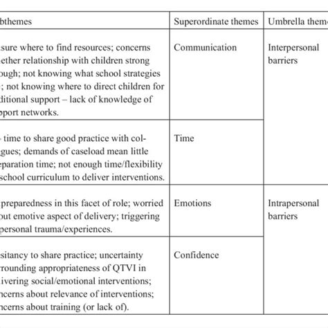 Table Of Coded Themes Emerging From Focus Group Data Download Scientific Diagram