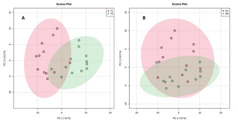 Principal Component Analysis Pca On The Metabolomic Profiles Of All