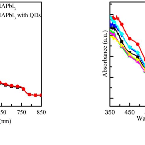 Absorbance Of UV Visible Light Spectra Of Perovskite Film A MAPbI 3