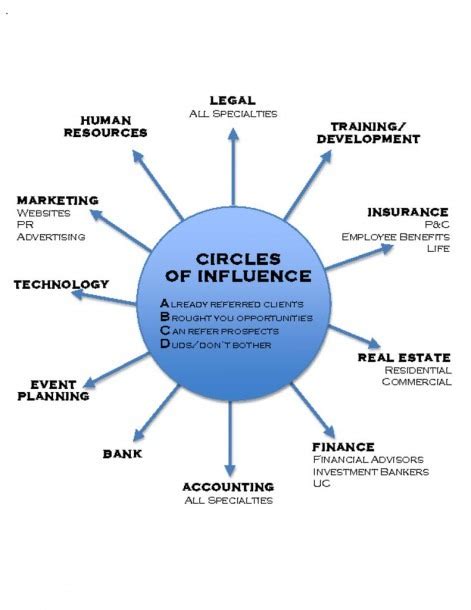 Circle Of Influence Diagram