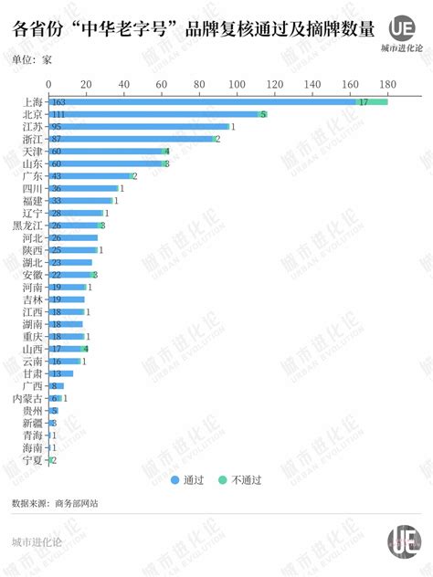 1128家“老字号”大洗牌，这个省份一家不剩