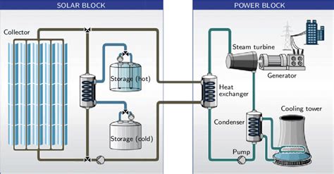 Structure Of A Concentrating Solar Thermal Power Plant In The Solar Download Scientific