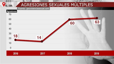 2019 El Año Del Repunte De Las Violaciones Múltiples Y Del Movimiento