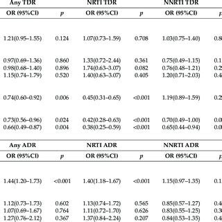 Proportion Of A Transmitted Drug Resistance Tdr In Sequences From