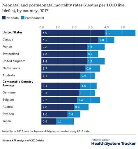 What Do We Know About Infant Mortality In The U S And Comparable