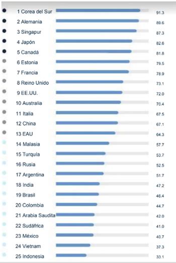 Cuáles Son Los 10 Países Mejor Preparados Para La Ola De Automatización