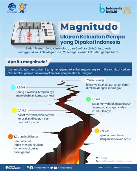 Magnitudo Ukuran Kekuatan Gempa Yang Dipakai Indonesia Indonesia Baik