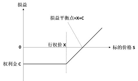 4种常用期权策略