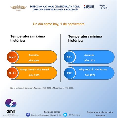 DMH Paraguay on Twitter Te presentamos los históricos de máximas y