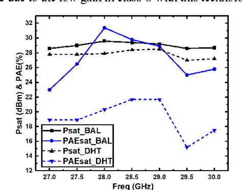 Figure 2 from A 0 13μm GaAs HEMT Reconfigurable Balance to Doherty