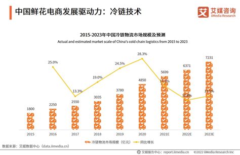 2022 2023年中國鮮花電商：行業發展背景及行業產業鏈分析 壹讀