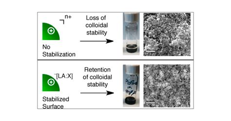 Mechanistic Insight Into The Formation Of Cationic Naked Nanocrystals