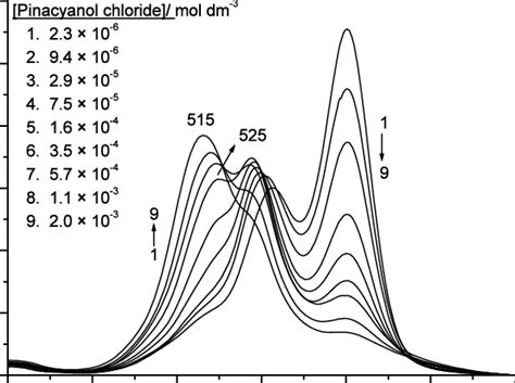 Concentration Dependent Uvvis Spectra Of Pinacyanol Chloride In Water