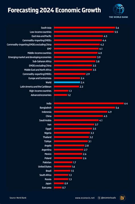 Forecasting 2024 Economic Growth - Voronoi