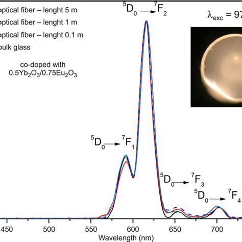 Comparison Of The Luminescence Spectra Of Bulk Glass Further Fibre Download Scientific Diagram