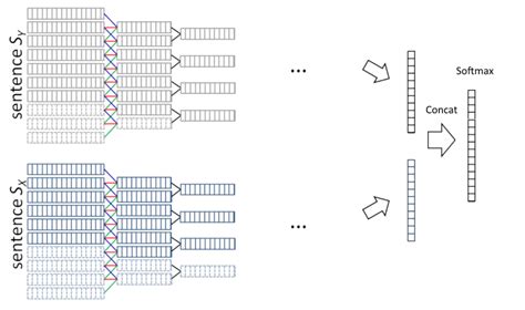 Modified Arc I Cnn Architecture For Sentence Matching Download