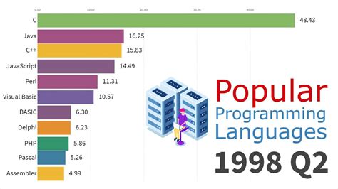 LINGUAGENS DE PROGRAMAÇÃO MAIS POPULARES 1965 2019 WilliamADS YouTube