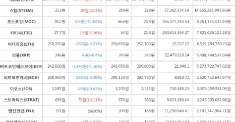 가상화폐 19일 오후 5시 30분 스트라티스 79원 상승한 639원에 거래