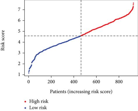 Prognostic Validation Of The Nine Gene Signature In The CGGA Cohort