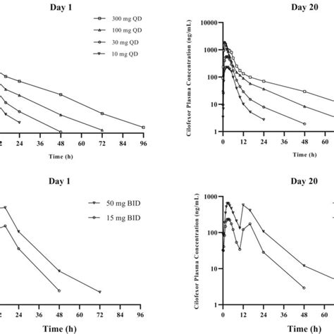 Cilofexor Mean Plasma Concentration Versus Time Profiles Following