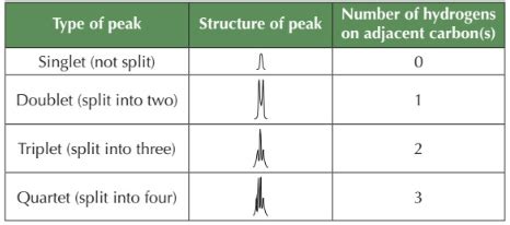 Proton NMR Flashcards | Quizlet