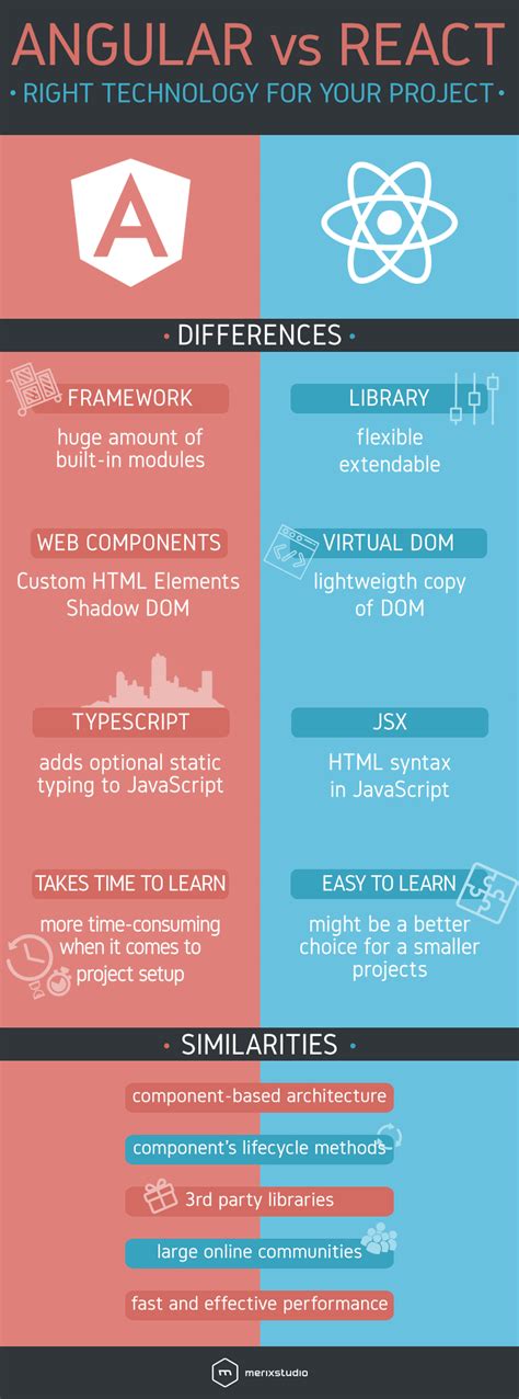 Angular Vs React Choosing The Right Technology For Your Next Project