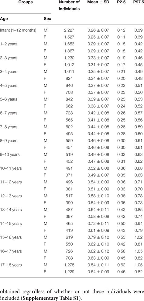 Reference Intervals For Serum Creatinine Mgdl In Each Age And