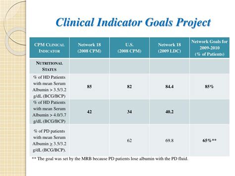 Ppt Clinical Indicator Goals Project Powerpoint Presentation Free