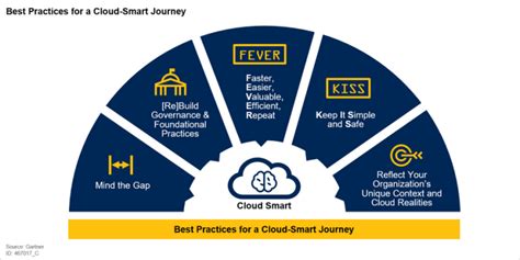 Cloud First Is Not Enough Five Best Practices For A Cloud Smart