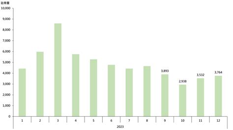 【全因有你】上月整體物業註冊量按月升 全因呢類物業 樓市資訊 香港置業