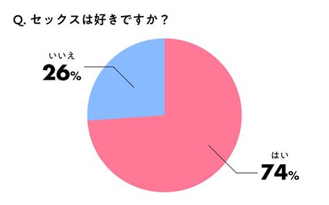 20代〜30代女性のセックス好きは何％？ 100人に本音を調査！ More