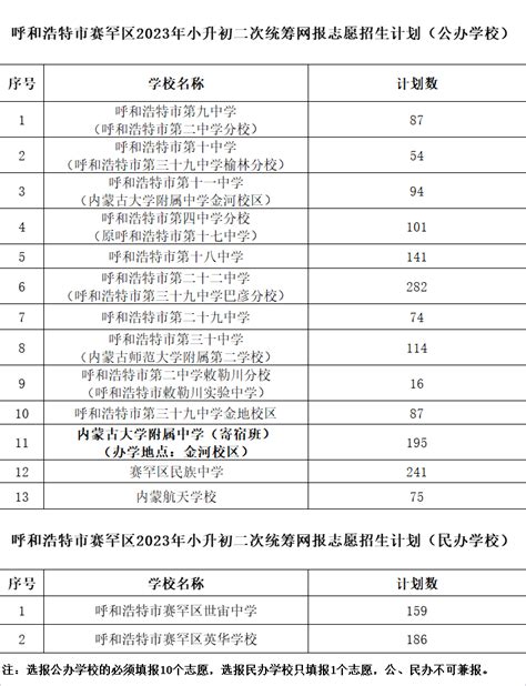 呼和浩特市赛罕区2023年小升初二次统筹网报志愿招生计划 呼和浩特市招生考试信息网